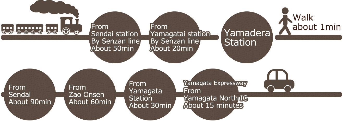 JR仙山線山寺駅から徒歩約1分・山形北ICから15分